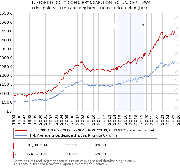 11, FFORDD DOL Y COED, BRYNCAE, PONTYCLUN, CF72 9WA: Price paid vs HM Land Registry's House Price Index