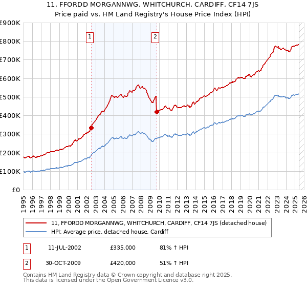 11, FFORDD MORGANNWG, WHITCHURCH, CARDIFF, CF14 7JS: Price paid vs HM Land Registry's House Price Index