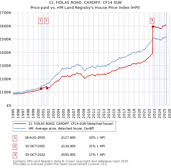 11, FIDLAS ROAD, CARDIFF, CF14 0LW: Price paid vs HM Land Registry's House Price Index