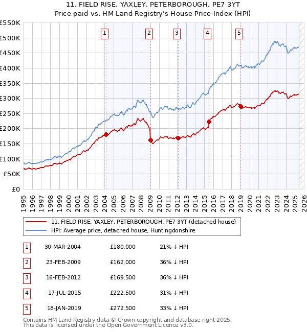 11, FIELD RISE, YAXLEY, PETERBOROUGH, PE7 3YT: Price paid vs HM Land Registry's House Price Index