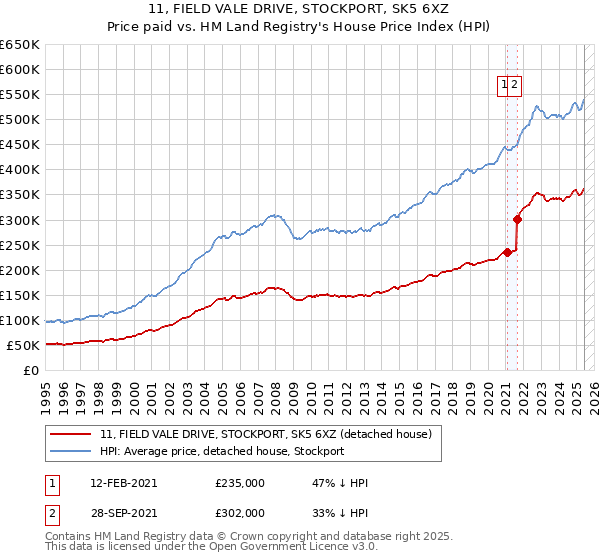 11, FIELD VALE DRIVE, STOCKPORT, SK5 6XZ: Price paid vs HM Land Registry's House Price Index