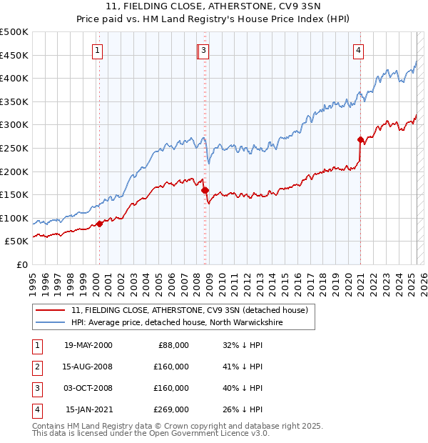 11, FIELDING CLOSE, ATHERSTONE, CV9 3SN: Price paid vs HM Land Registry's House Price Index