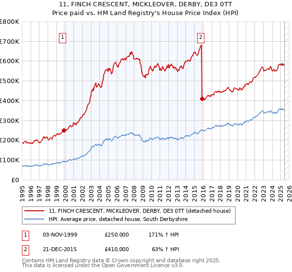 11, FINCH CRESCENT, MICKLEOVER, DERBY, DE3 0TT: Price paid vs HM Land Registry's House Price Index