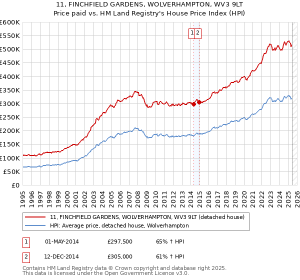11, FINCHFIELD GARDENS, WOLVERHAMPTON, WV3 9LT: Price paid vs HM Land Registry's House Price Index