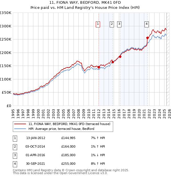 11, FIONA WAY, BEDFORD, MK41 0FD: Price paid vs HM Land Registry's House Price Index