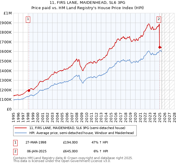11, FIRS LANE, MAIDENHEAD, SL6 3PG: Price paid vs HM Land Registry's House Price Index