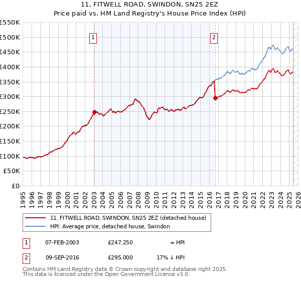 11, FITWELL ROAD, SWINDON, SN25 2EZ: Price paid vs HM Land Registry's House Price Index