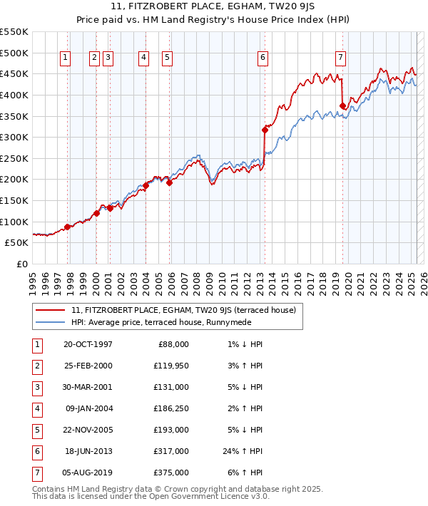 11, FITZROBERT PLACE, EGHAM, TW20 9JS: Price paid vs HM Land Registry's House Price Index