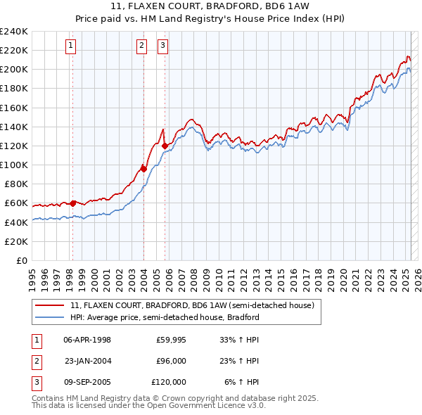 11, FLAXEN COURT, BRADFORD, BD6 1AW: Price paid vs HM Land Registry's House Price Index