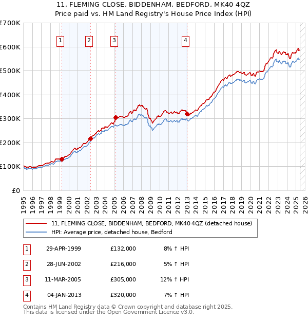 11, FLEMING CLOSE, BIDDENHAM, BEDFORD, MK40 4QZ: Price paid vs HM Land Registry's House Price Index