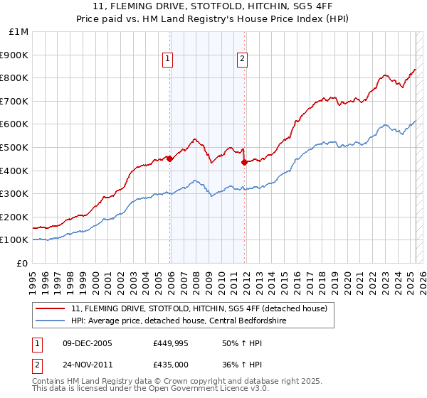 11, FLEMING DRIVE, STOTFOLD, HITCHIN, SG5 4FF: Price paid vs HM Land Registry's House Price Index
