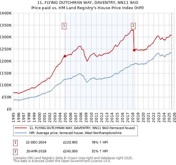11, FLYING DUTCHMAN WAY, DAVENTRY, NN11 9AD: Price paid vs HM Land Registry's House Price Index
