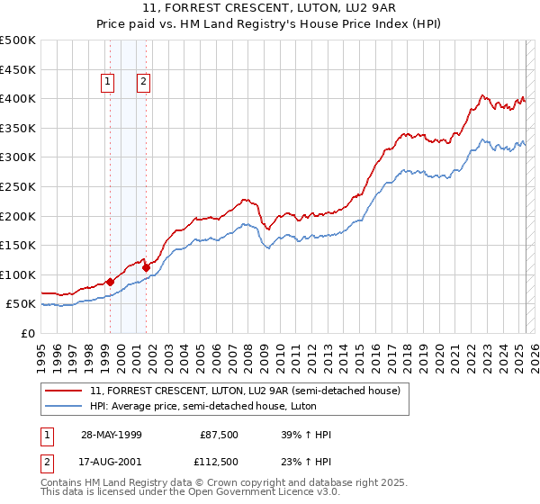 11, FORREST CRESCENT, LUTON, LU2 9AR: Price paid vs HM Land Registry's House Price Index