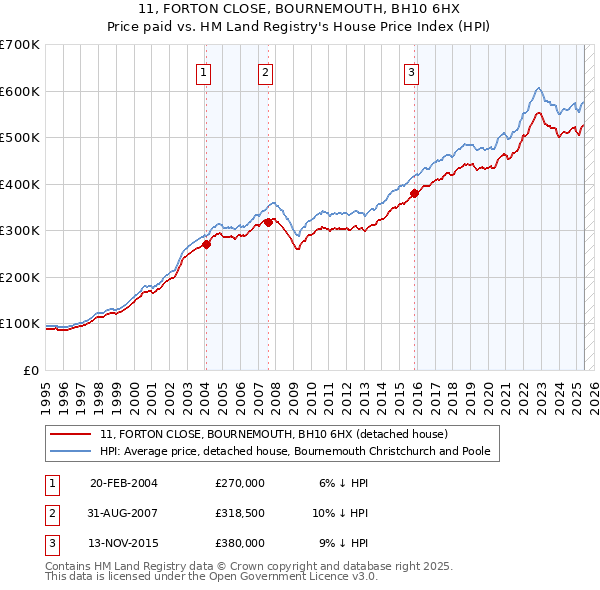 11, FORTON CLOSE, BOURNEMOUTH, BH10 6HX: Price paid vs HM Land Registry's House Price Index