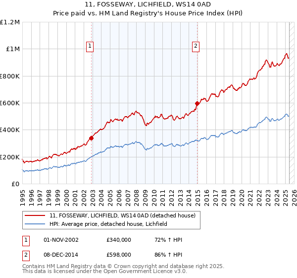 11, FOSSEWAY, LICHFIELD, WS14 0AD: Price paid vs HM Land Registry's House Price Index