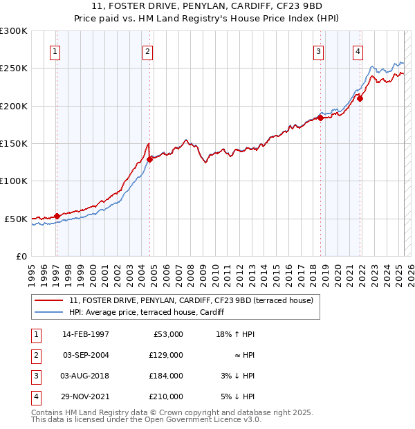 11, FOSTER DRIVE, PENYLAN, CARDIFF, CF23 9BD: Price paid vs HM Land Registry's House Price Index