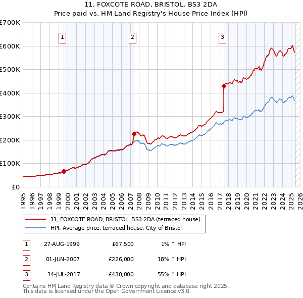 11, FOXCOTE ROAD, BRISTOL, BS3 2DA: Price paid vs HM Land Registry's House Price Index