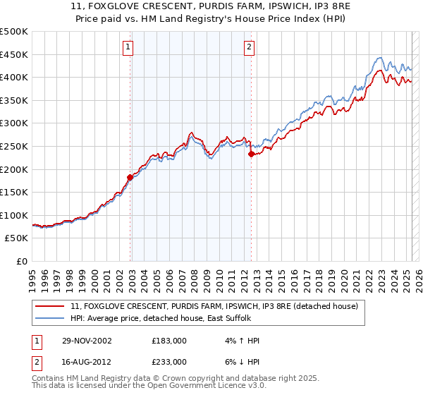 11, FOXGLOVE CRESCENT, PURDIS FARM, IPSWICH, IP3 8RE: Price paid vs HM Land Registry's House Price Index