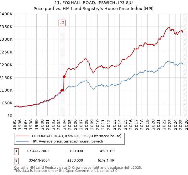11, FOXHALL ROAD, IPSWICH, IP3 8JU: Price paid vs HM Land Registry's House Price Index