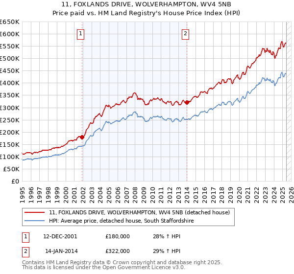 11, FOXLANDS DRIVE, WOLVERHAMPTON, WV4 5NB: Price paid vs HM Land Registry's House Price Index