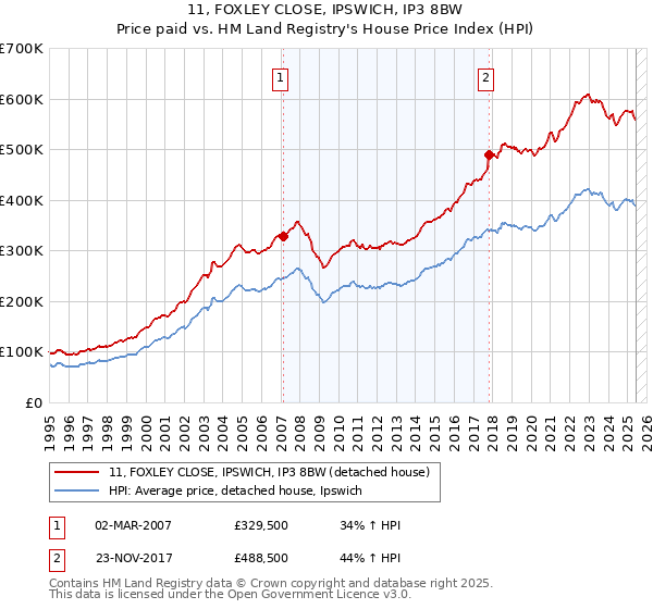 11, FOXLEY CLOSE, IPSWICH, IP3 8BW: Price paid vs HM Land Registry's House Price Index