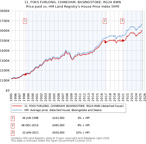 11, FOXS FURLONG, CHINEHAM, BASINGSTOKE, RG24 8WN: Price paid vs HM Land Registry's House Price Index
