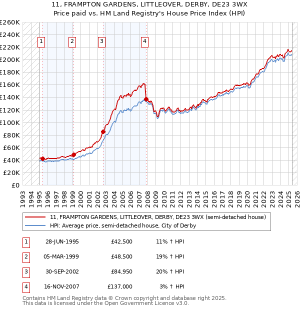 11, FRAMPTON GARDENS, LITTLEOVER, DERBY, DE23 3WX: Price paid vs HM Land Registry's House Price Index