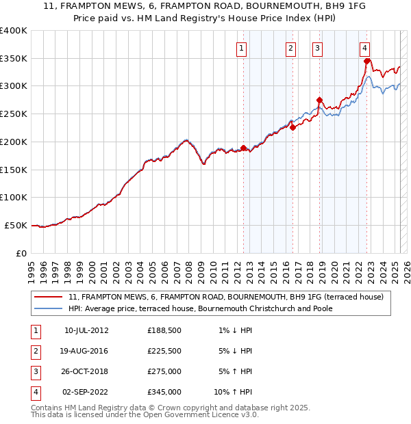 11, FRAMPTON MEWS, 6, FRAMPTON ROAD, BOURNEMOUTH, BH9 1FG: Price paid vs HM Land Registry's House Price Index