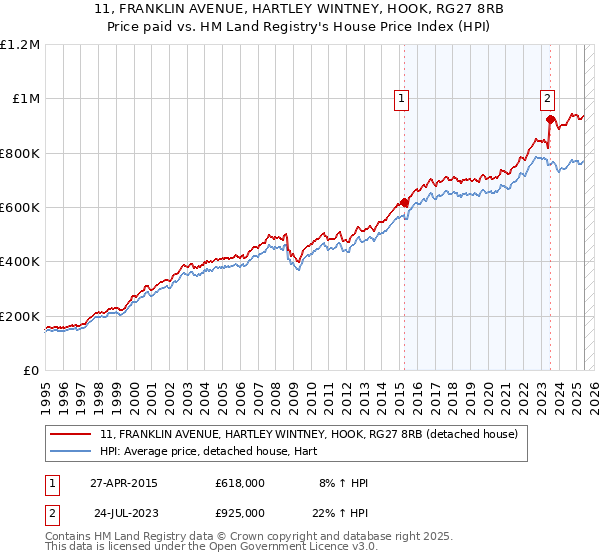 11, FRANKLIN AVENUE, HARTLEY WINTNEY, HOOK, RG27 8RB: Price paid vs HM Land Registry's House Price Index