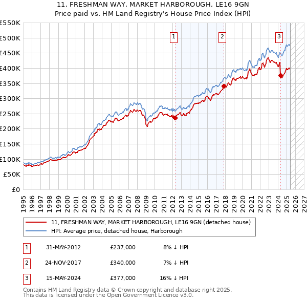 11, FRESHMAN WAY, MARKET HARBOROUGH, LE16 9GN: Price paid vs HM Land Registry's House Price Index