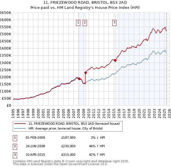 11, FRIEZEWOOD ROAD, BRISTOL, BS3 2AD: Price paid vs HM Land Registry's House Price Index