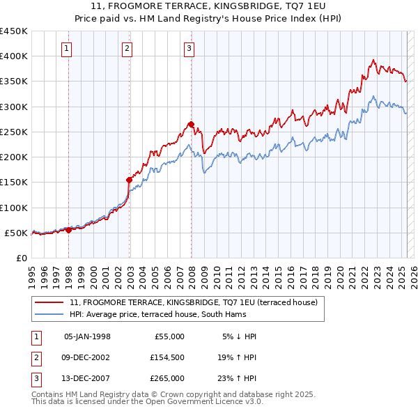 11, FROGMORE TERRACE, KINGSBRIDGE, TQ7 1EU: Price paid vs HM Land Registry's House Price Index