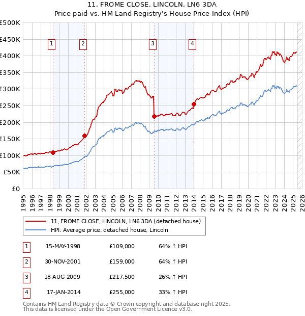 11, FROME CLOSE, LINCOLN, LN6 3DA: Price paid vs HM Land Registry's House Price Index