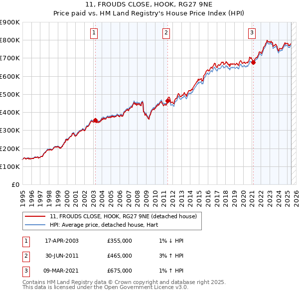 11, FROUDS CLOSE, HOOK, RG27 9NE: Price paid vs HM Land Registry's House Price Index