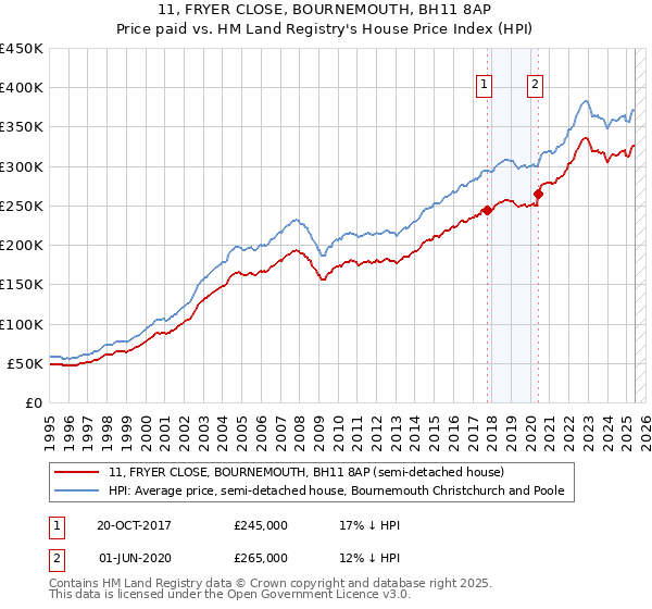 11, FRYER CLOSE, BOURNEMOUTH, BH11 8AP: Price paid vs HM Land Registry's House Price Index