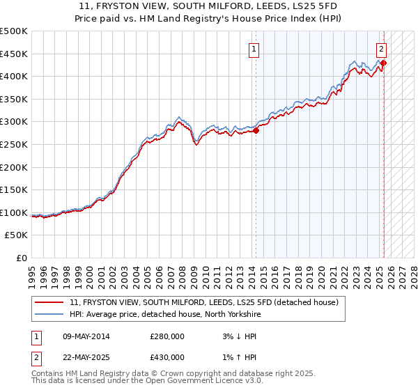 11, FRYSTON VIEW, SOUTH MILFORD, LEEDS, LS25 5FD: Price paid vs HM Land Registry's House Price Index