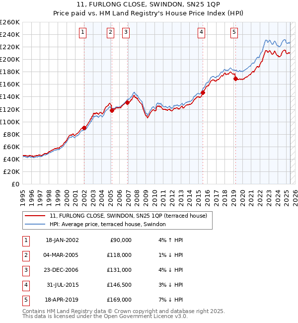 11, FURLONG CLOSE, SWINDON, SN25 1QP: Price paid vs HM Land Registry's House Price Index