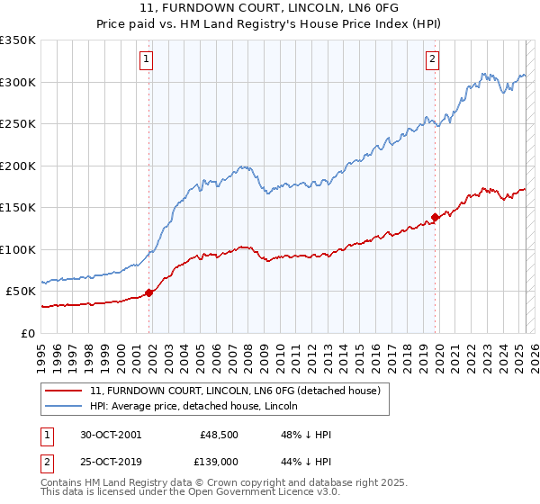 11, FURNDOWN COURT, LINCOLN, LN6 0FG: Price paid vs HM Land Registry's House Price Index