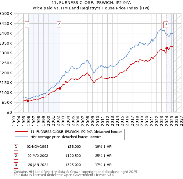 11, FURNESS CLOSE, IPSWICH, IP2 9YA: Price paid vs HM Land Registry's House Price Index