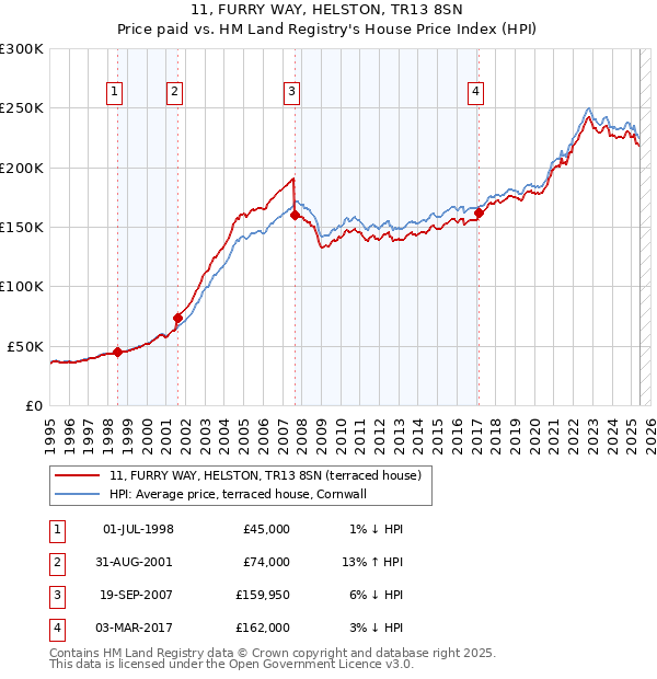 11, FURRY WAY, HELSTON, TR13 8SN: Price paid vs HM Land Registry's House Price Index