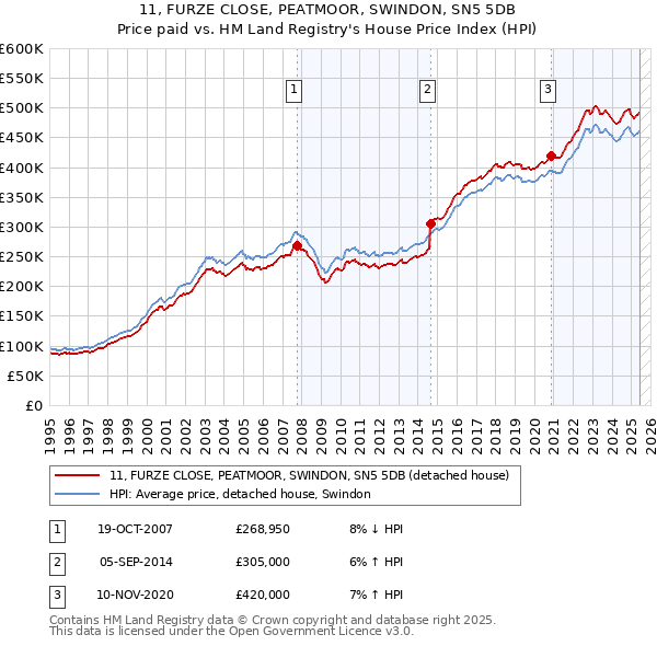 11, FURZE CLOSE, PEATMOOR, SWINDON, SN5 5DB: Price paid vs HM Land Registry's House Price Index
