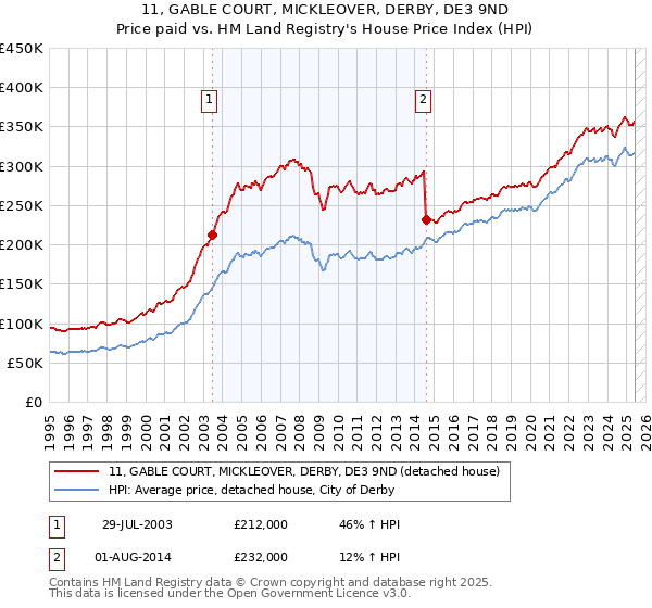 11, GABLE COURT, MICKLEOVER, DERBY, DE3 9ND: Price paid vs HM Land Registry's House Price Index