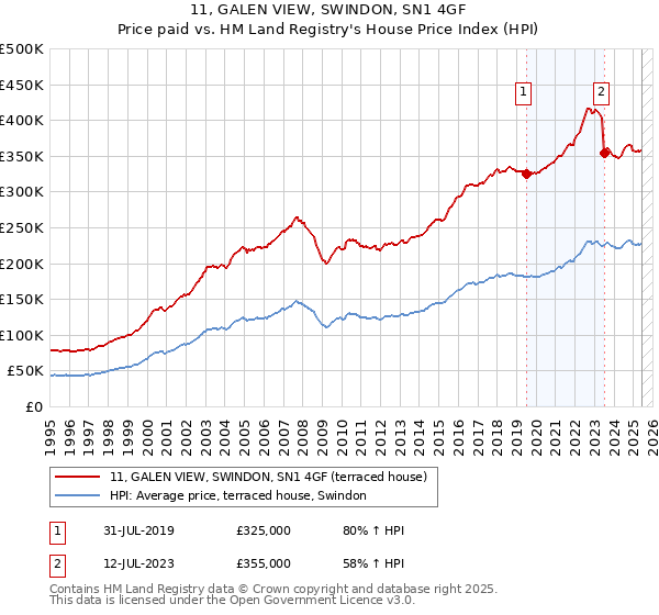 11, GALEN VIEW, SWINDON, SN1 4GF: Price paid vs HM Land Registry's House Price Index