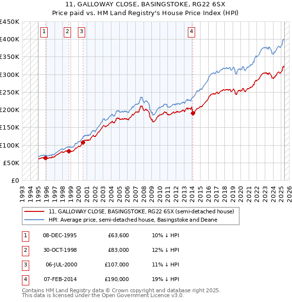 11, GALLOWAY CLOSE, BASINGSTOKE, RG22 6SX: Price paid vs HM Land Registry's House Price Index