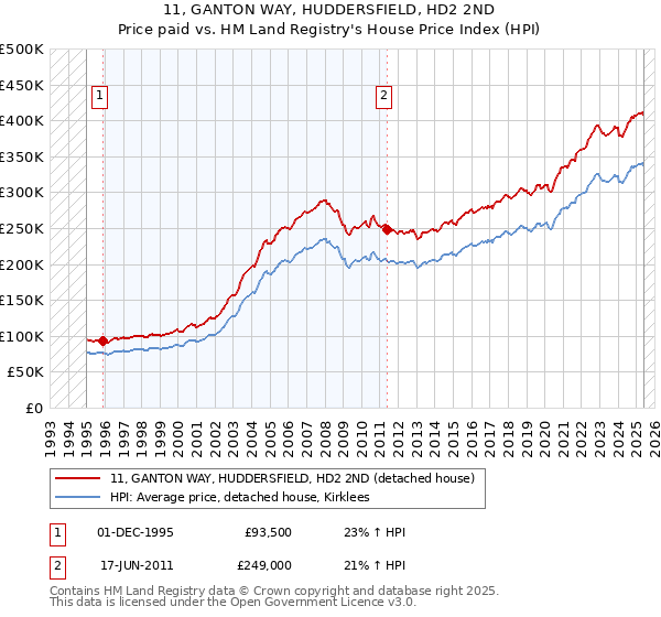 11, GANTON WAY, HUDDERSFIELD, HD2 2ND: Price paid vs HM Land Registry's House Price Index
