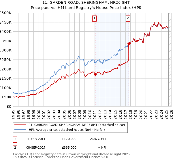 11, GARDEN ROAD, SHERINGHAM, NR26 8HT: Price paid vs HM Land Registry's House Price Index