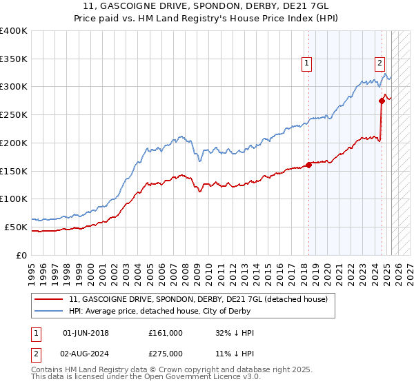 11, GASCOIGNE DRIVE, SPONDON, DERBY, DE21 7GL: Price paid vs HM Land Registry's House Price Index