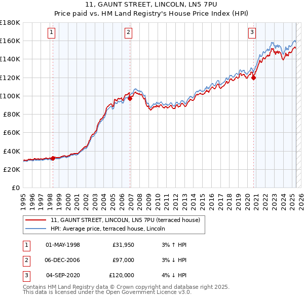 11, GAUNT STREET, LINCOLN, LN5 7PU: Price paid vs HM Land Registry's House Price Index