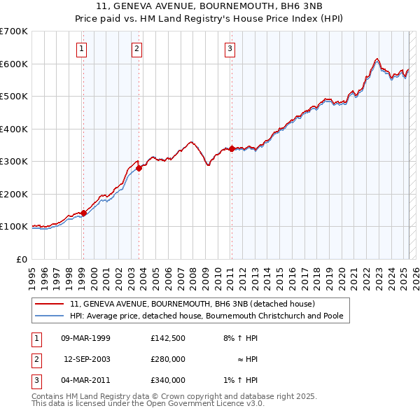 11, GENEVA AVENUE, BOURNEMOUTH, BH6 3NB: Price paid vs HM Land Registry's House Price Index