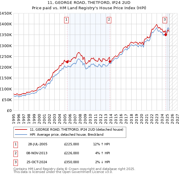11, GEORGE ROAD, THETFORD, IP24 2UD: Price paid vs HM Land Registry's House Price Index